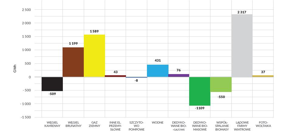 Zmiana produkcji energii elektrycznej i przyrost mocy zainstalowanej 2017 r. względem 2016 r.