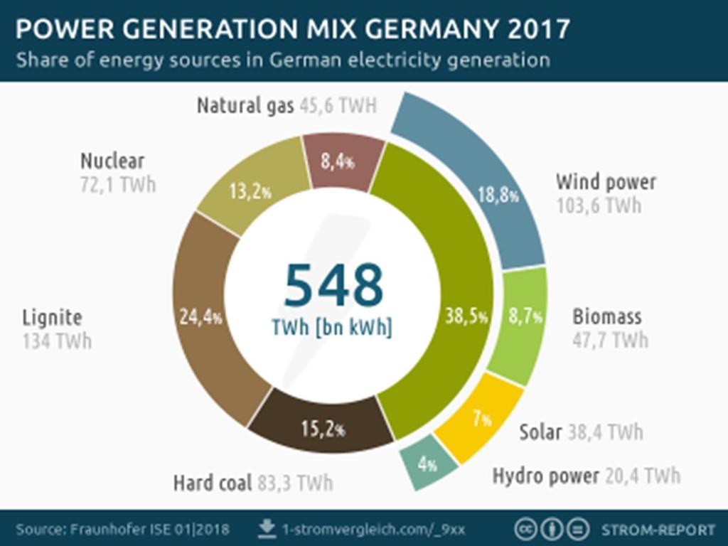 Energy mix