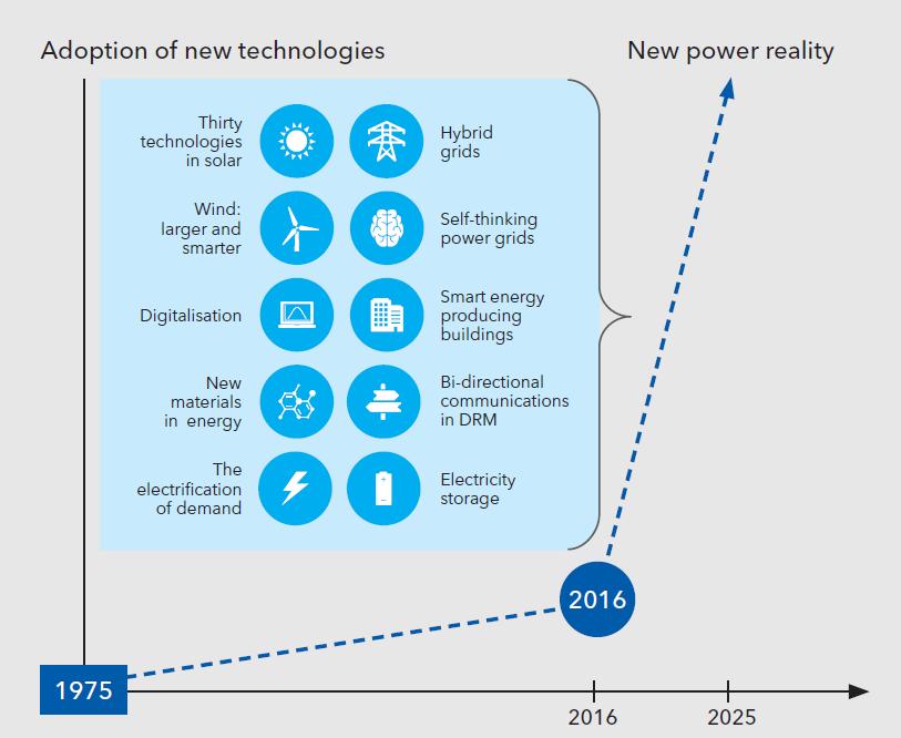 10 technologii kreujących nową rzeczywistość w energetyce Implementacja nowych technologii Nowa rzeczywistość