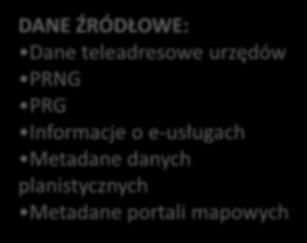 Informacje o e-usługach Metadane danych planistycznych Metadane