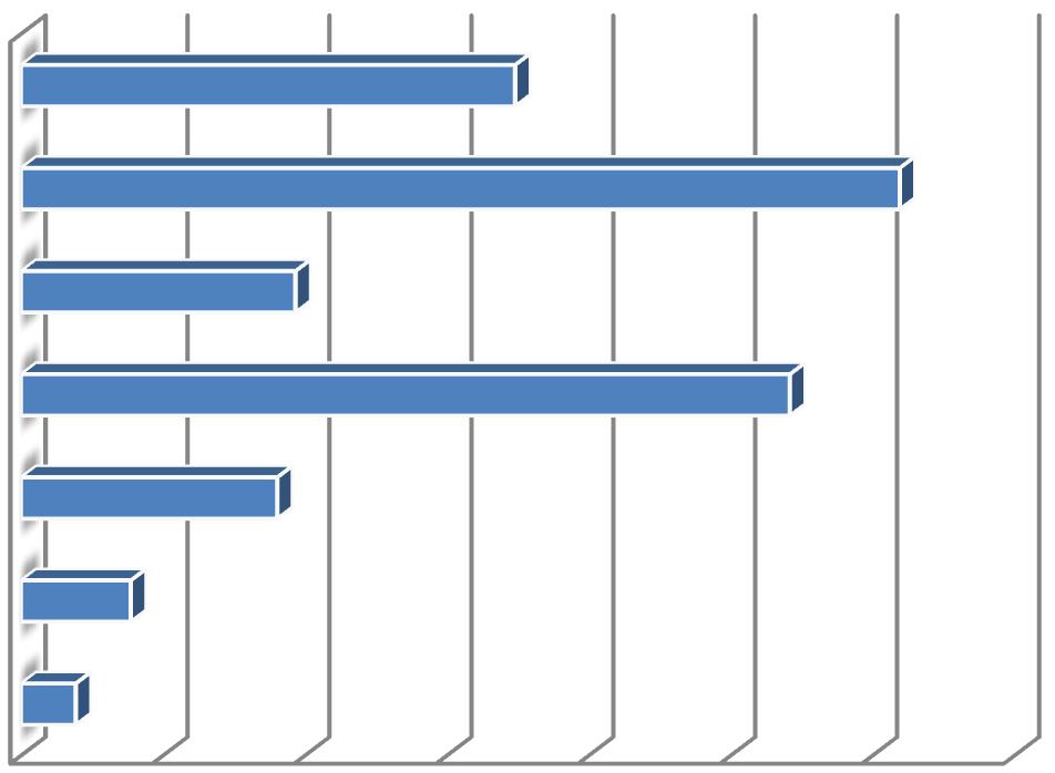 proc. ankietowanych. Niewiele spośród osób ankietowanych swoją decyzję opiera na przesłankach środowiskowych (0,92 proc.), oraz z innych powodów (0,46 proc.) Wykres 18.