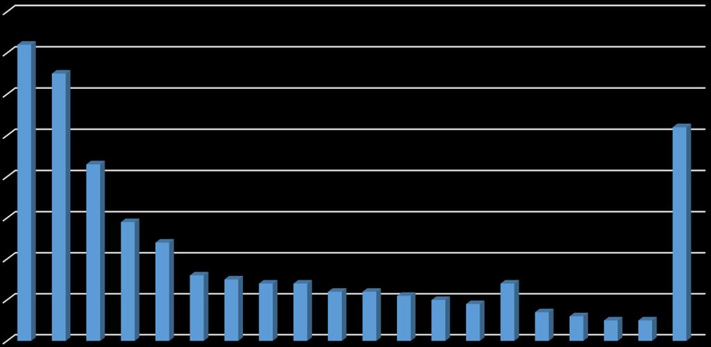 Dla ponad 78% osób objętych sondażem najważniejszym elementem podczas podejmowania decyzji o wyborze miejsca pracy jest wielkość wynagrodzenia (483 osób), dla 47% ważny jest rodzaj pracy (294 osoby),