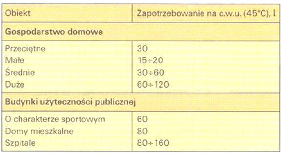 Ogrzewanie c.w.u. Szacunkowe dzienne zapotrzebowanie na c.w.u.: Tab.