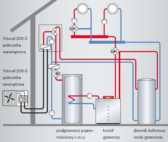 Dodatkowe źródła ciepła Kocioł gazowy/olejowy rozwiązanie często spotykane przy modernizacji ogrzewania pompa ciepła może