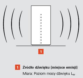 Ocena akustyczna Poziom mocy dźwięku Lw Oznacza całkowitą emisję dźwięku pompy ciepła, rozchodzącą się we wszystkie strony, niezależnie od warunków otoczenia