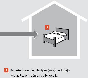 Ocena akustyczna Poziom ciśnienia dźwięku Lp Jest miarą, służącą orientacji w odniesieniu do siły dźwięku odczuwalnej w określonym miejscu. Oznacza ona mniej więcej to, co dobiega do naszych uszu.