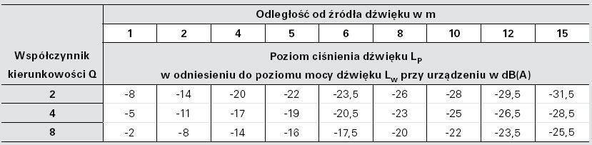 Ocena akustyczna Pompy ciepła zewnętrzne; c.d.