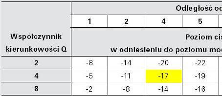 Ocena akustyczna Pompy ciepła zewnętrzne; c.d. Poziom ciśnienia dźwięku; c.d. Przykład; c.d. Uwaga: Regulator Viessmann daje możliwość obniżenia poziomu pracy w nocy.