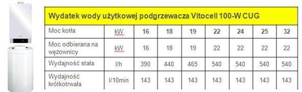 Ogrzewanie c.w.u. Zapotrzebowanie energii cieplnej do ogrzewania c.w.u.; c.d. Ile zużyjemy c.w.u. ze zbiornika, w którym utrzymywana jest temperatura wody 60 C na wypływie z kranu potrzebujemy 150 litrów wody o temperaturze 45 C?