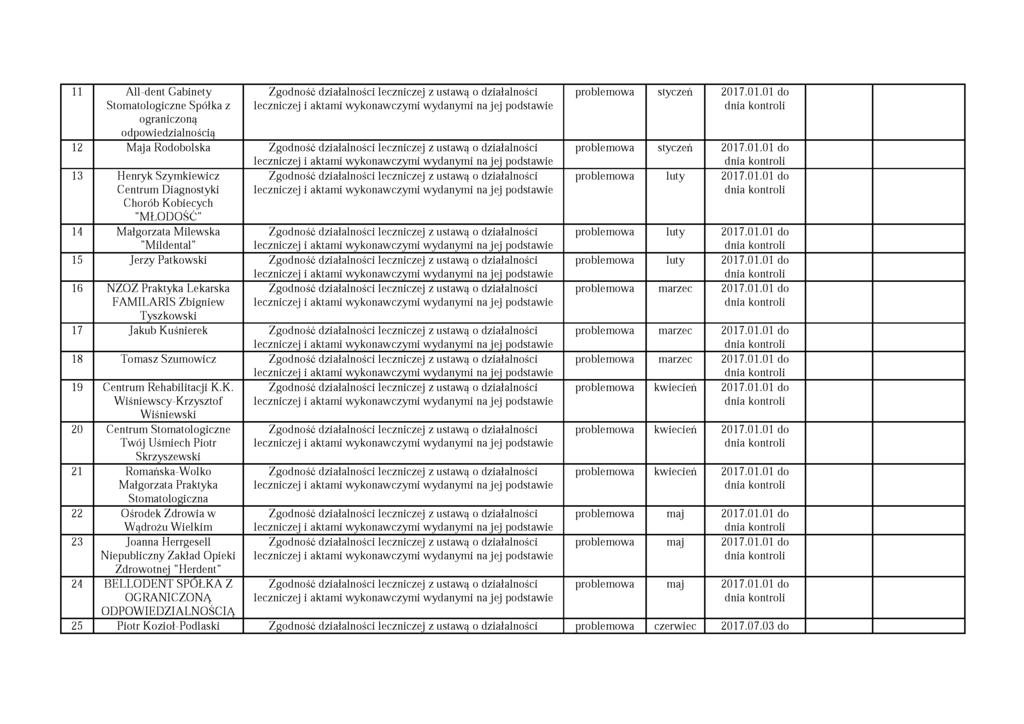 11 All-dent Gabinety Stomatologiczne Spółka z ograniczoną odpowiedzialnością 12 Maja Rodobolska 13 Henryk Szymkiewicz Centrum Diagnostyki Chorób Kobiecych "MŁODOŚĆ" 14 Małgorzata Milewska "Mildental"