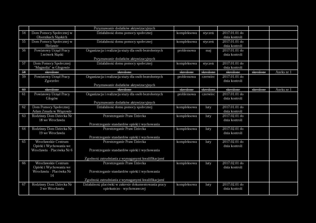 Społecznej "Magnolia" w Głogowie Działalność domu pomocy społecznej kompleksowa styczeń 58 skreślone skreślone skreślone skreślone skreślone skreślone Aneks nr 1 59 Powiatowy Urząd Pracy Zgorzelec
