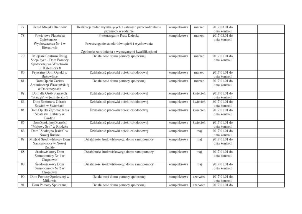 77 Urząd Miejski Bierutów Realizacja zadań wynikających z ustawy o przeciwdziałaniu przemocy w rodzinie 78 Powiatowa Placówka Opiekuńczo - W ychowawcza Nr 1 w Bierutowie 79 M iejskie Centrum Usług