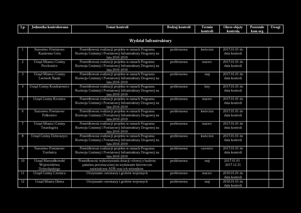 Lp. Jednostka kontrolowana Temat kontroli Rodzaj kontroli Termin Okres objęty Pozostałe Uwagi kontroli kontrolą kom org W yd ział Infrastruktury 1 Starostwo Powiatowe Kamienna Góra 2 Urząd Miasta i