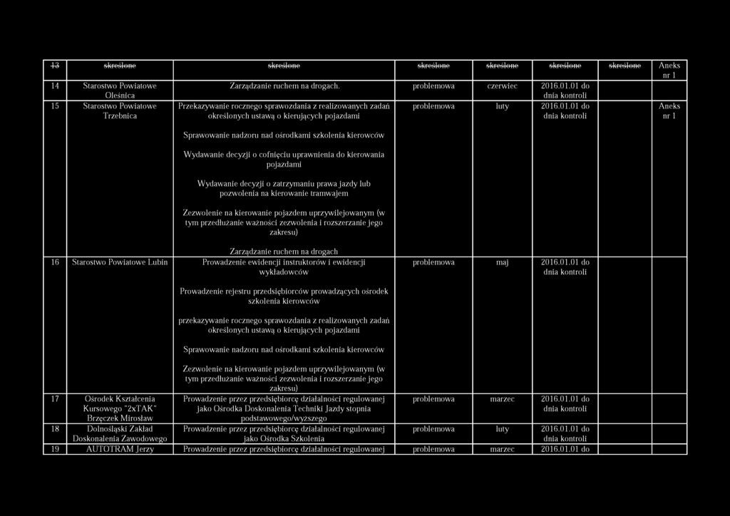 13 skreślone skreślone skreślone skreślone skreślone skreślone Aneks nr 1 14 Starostwo Powiatowe Oleśnica 15 Starostwo Powiatowe Trzebnica Zarządzanie ruchem na drogach. problemowa czerwiec 2016