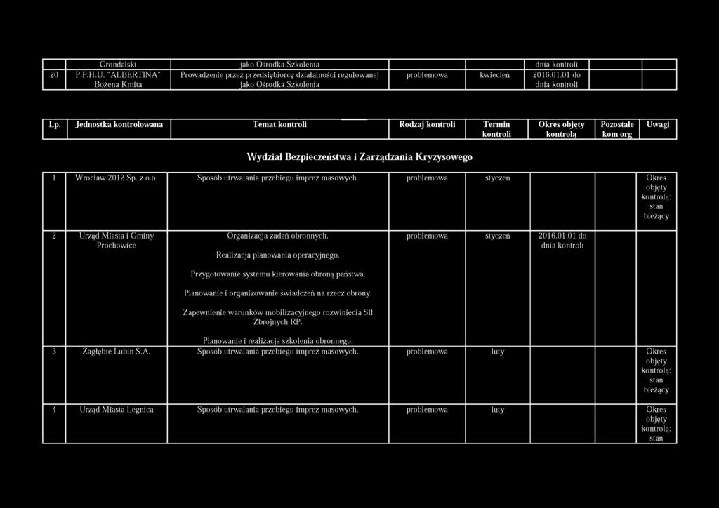 o. Sposób utrwalania przebiegu imprez masowych. problemowa styczeń Okres objęty kontrolą: stan bieżący 2 Urząd Miasta i Gminy Prochowice Organizacja zadań obronnych.