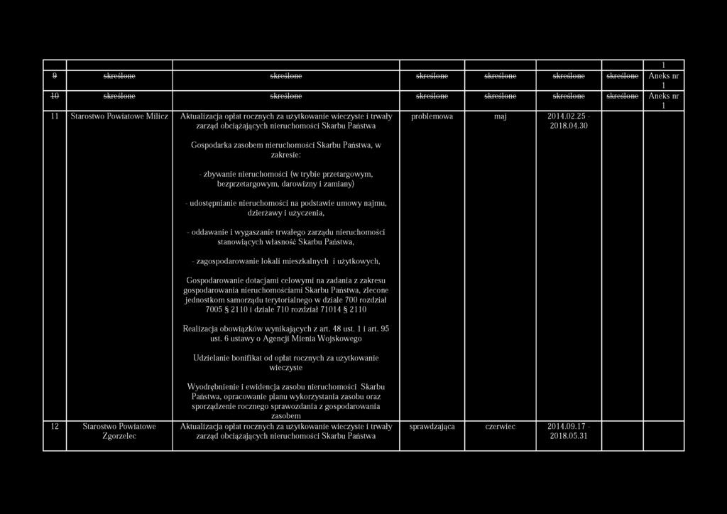 30 Gospodarka zasobem nieruchomości Skarbu Państwa, w zakresie: - zbywanie nieruchomości (w trybie przetargowym, bezprzetargowym, darowizny i zamiany) - udostępnianie nieruchomości na podstawie umowy