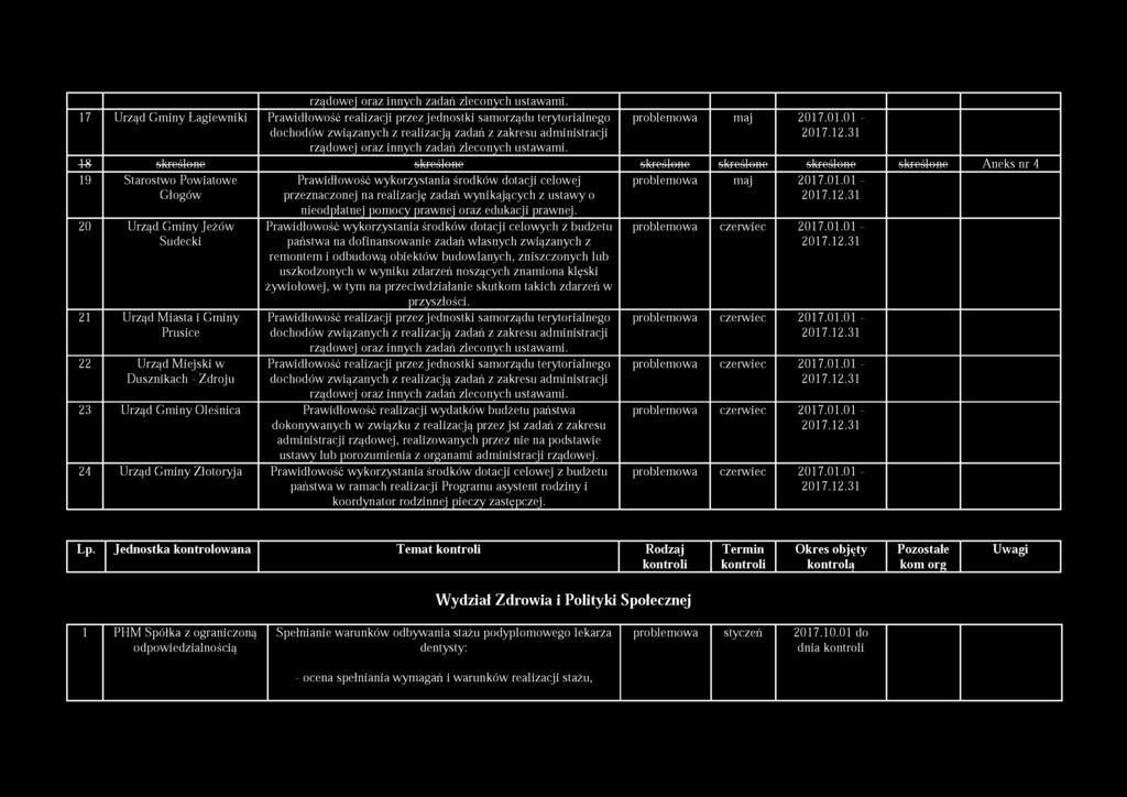 .01.01-18 skreślone skreślone skreślone skreślone skreślono skreślone Aneks nr 4 19 Starostwo Powiatowe Głogów 20 Urząd Gminy Jeżów Sudecki 21 Urząd Miasta i Gminy Prusice 22 Urząd M iejski w