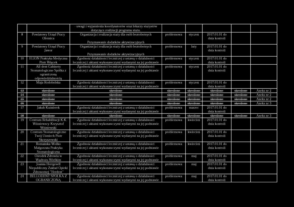 Organizacja i realizacja staży dla osób bezrobotnych Przyznawanie dodatków aktywizacyjnych Organizacja i realizacja staży dla osób bezrobotnych Przyznawanie dodatków aktywizacyjnych Zgodność