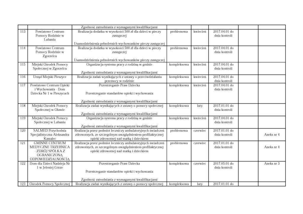 113 Powiatowe Centrum Pomocy Rodzinie w Lubaniu 114 Powiatowe Centrum Pomocy Rodzinie w Zgorzelcu 115 M iejski Ośrodek Pomocy Społecznej w Zgorzelcu Realizacja dodatku w wysokości 500 zł dla dzieci w