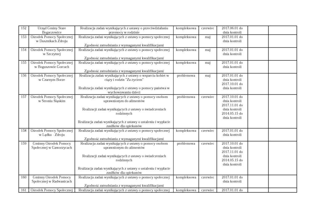 152 Urząd Gminy Stare Bogaczowice 153 Ośrodek Pomocy Społecznej w Dusznikach Zdroju 154 Ośrodek Pomocy Społecznej w Szczytnej 155 Ośrodek Pomocy Społecznej w Boguszowie Gorcach 156 Ośrodek Pomocy