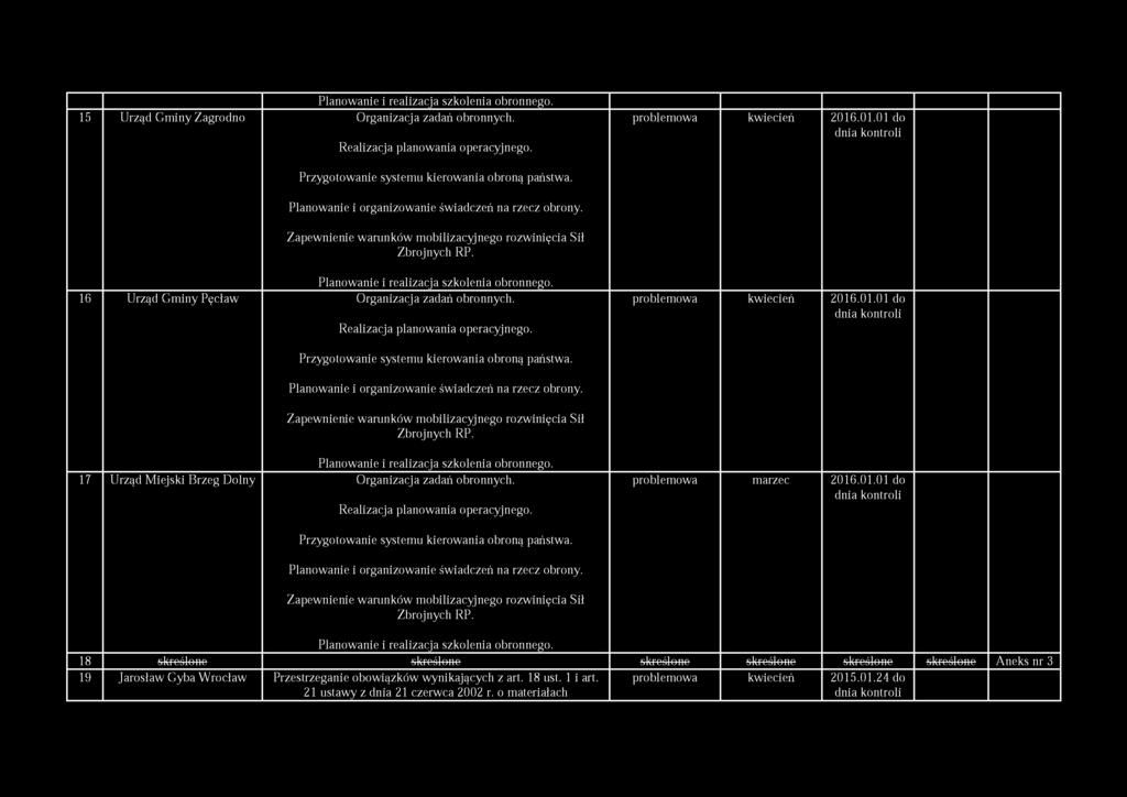 Planowanie i realizacja szkolenia obronnego. 16 Urząd Gminy Pęcław Organizacja zadań obronnych. Realizacja planowania operacyjnego.