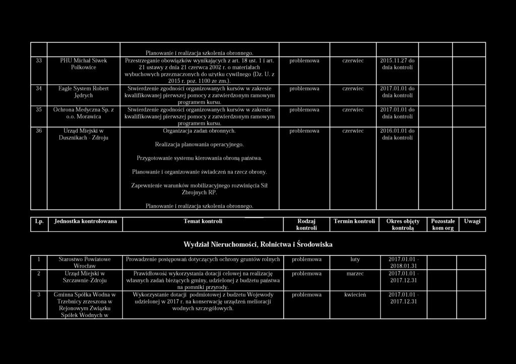 33 PHU Michał Siwek Polkowice 34 Eagle System Robert Jędrych 35 Ochrona Medyczna Sp. z o.o. M orawica 36 Urząd Miejski w Dusznikach - Zdroju Planowanie i realizacja szkolenia obronnego.