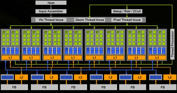 CUDA W tej architekturze GPU posiada niezależne, zunifikowane jednostki cieniowania (Shadery), z których każda składa się z jednostek obliczeniowych SP - Streaming Processor.