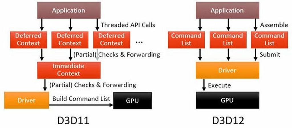 DirectX 12 Źródło: http://gigazine.