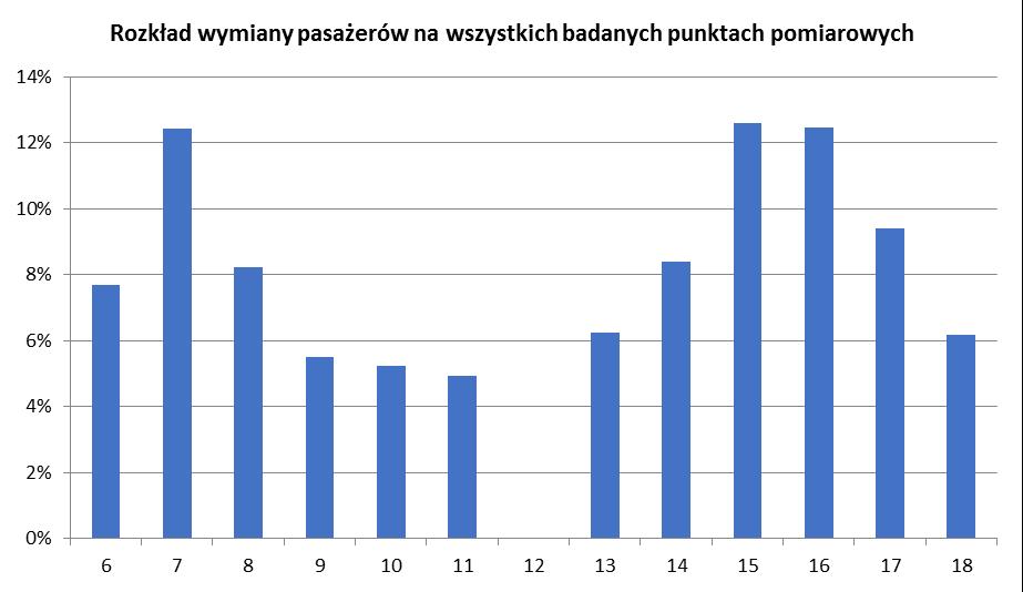 Raport z badań ankietowych dotyczących zachowań transportowych 5. Wymiana pasażerów na przystankach Wykres 42.