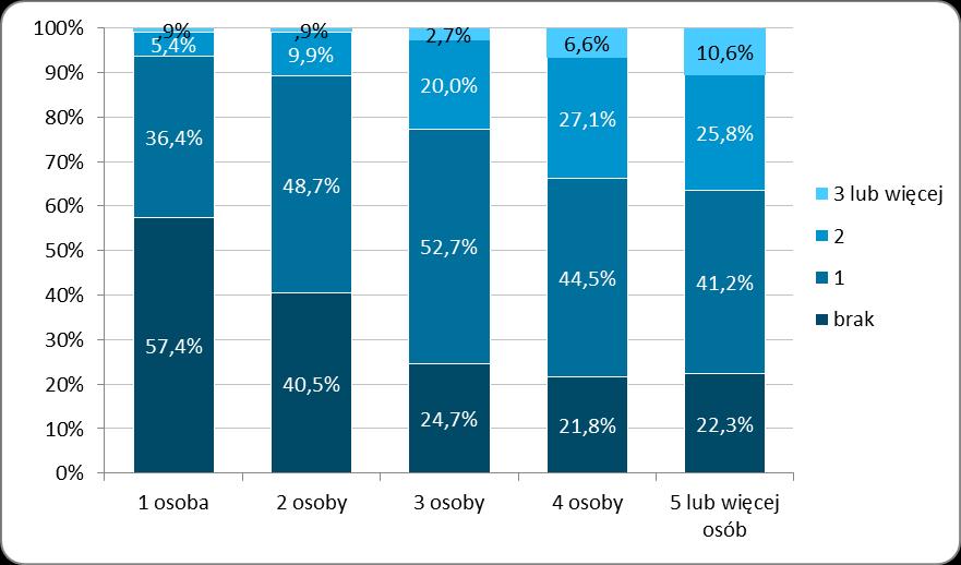 Raport syntetyczny z badań ankietowych dotyczących zachowań transportowych Wykres 9. Liczba samochodów osobowych a wielkość gospodarstwa.