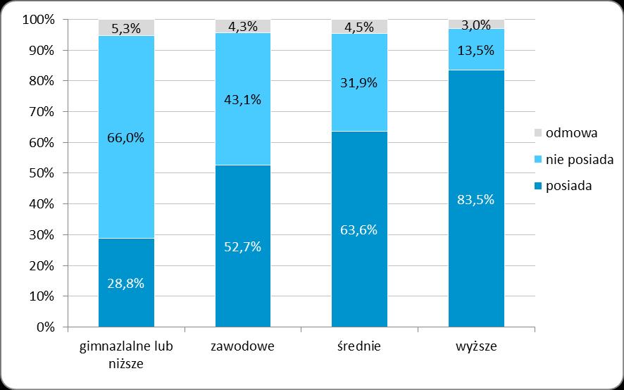 Raport syntetyczny z badań ankietowych dotyczących zachowań transportowych Wykres 10. Posiadanie prawa jazdy Podstawa procentowania: wszystkie badane pełnoletnie osoby Wykres 11.