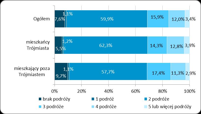 Raport syntetyczny z badań ankietowych dotyczących zachowań transportowych 2. Podróże mieszkańców Obszaru Metropolitalnego.