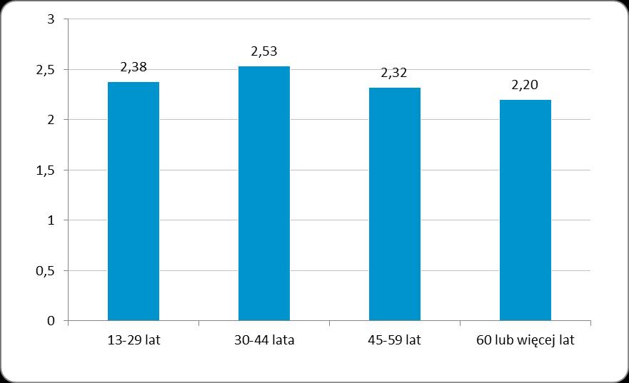 Raport syntetyczny z badań ankietowych dotyczących zachowań transportowych Wskaźnik ruchliwości zaobserwowany w badaniu wynosi 2,36 dla ogółu badanych, 2,42 dla mieszkańców Trójmiasta oraz 2,30 dla