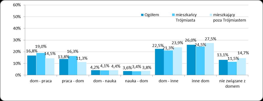 Motywacje są ściśle uzależnione od wieku i sytuacji zawodowej badanych wśród uczniów i studentów większość podróży jest związana z dojazdem do lub ze szkoły, pracujący poza domem odbywają przede