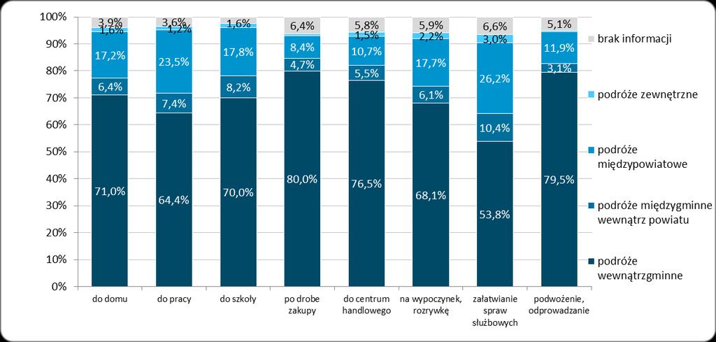Raport syntetyczny z badań ankietowych dotyczących zachowań transportowych Wykres 28.