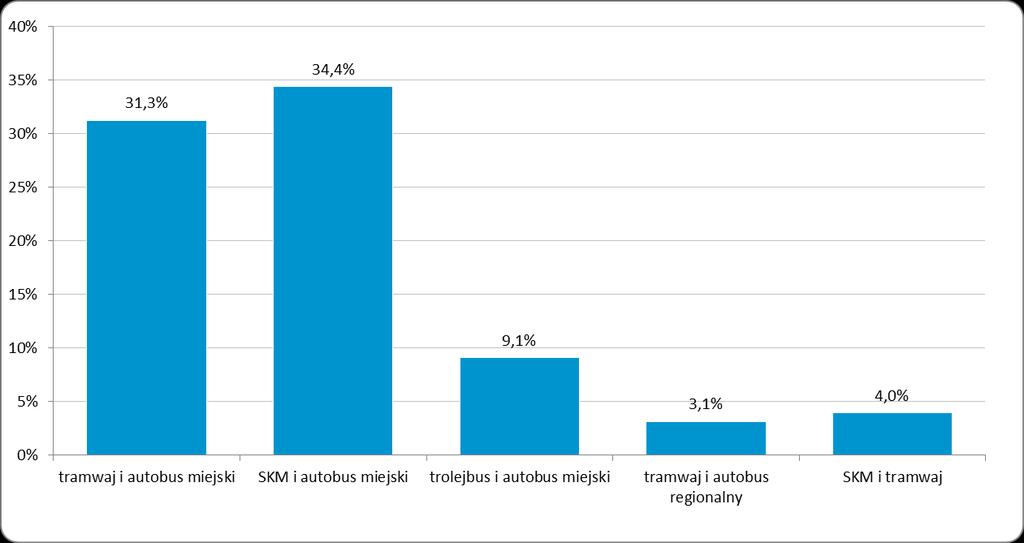 Raport syntetyczny z badań ankietowych dotyczących zachowań transportowych Podstawa procentowania: wszystkie podróże wykonane kilkoma środkami transportu.