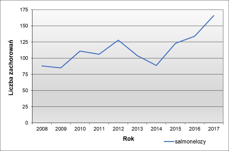 STAN BEZPIECZEŃSTWA SANITARNEGO MIASTA GDAŃSKA 19 Ryc. 5. Liczba zachorowań na salmonelozy w latach 2008-2017 w Gdańsku. Zakażenia wirusowe Wirusowe zapalenie wątroby typu A tzw.