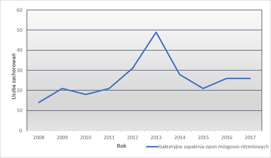 24 STAN BEZPIECZEŃSTWA SANITARNEGO MIASTA GDAŃSKA Ryc. 8 Zapadalność na bakteryjne zapalenia opon mózgowo-rdzeniowych w latach 2008 2017 w Gdańsku.