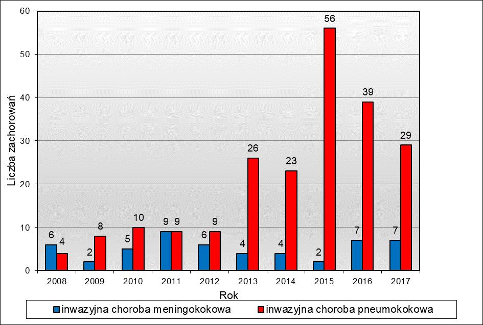 26 STAN BEZPIECZEŃSTWA SANITARNEGO MIASTA GDAŃSKA Tab. 9. Liczba zachorowań na inwazyjną chorobę meningokokową oraz inwazyjną chorobę pneumokokową na terenie miasta Gdańska w latach 2008 2017.