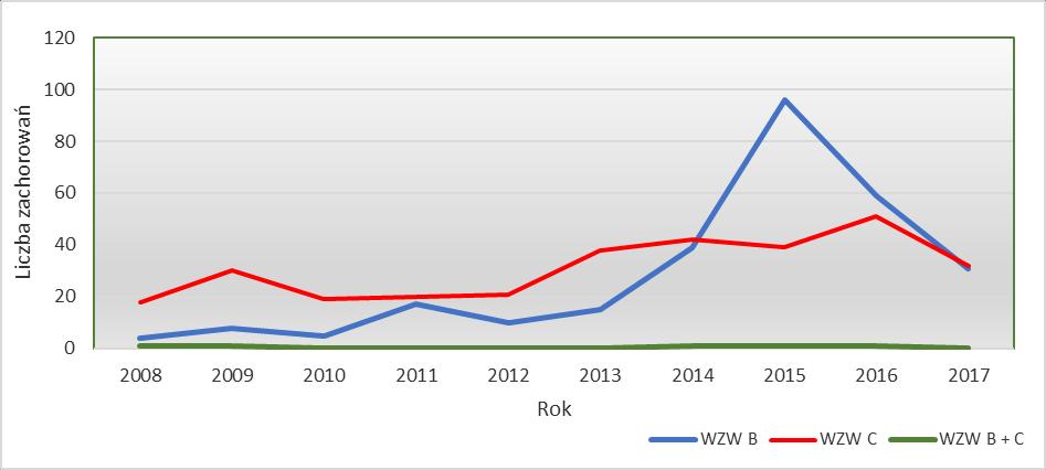 STAN BEZPIECZEŃSTWA SANITARNEGO MIASTA GDAŃSKA 29 1.1.11. Wirusowe zapalenie wątroby typu B (WZW B) i wirusowe zapalenie wątroby typu C (WZW C) - zakażenia krwiopochodne, zwane żółtaczką wszczepienną.