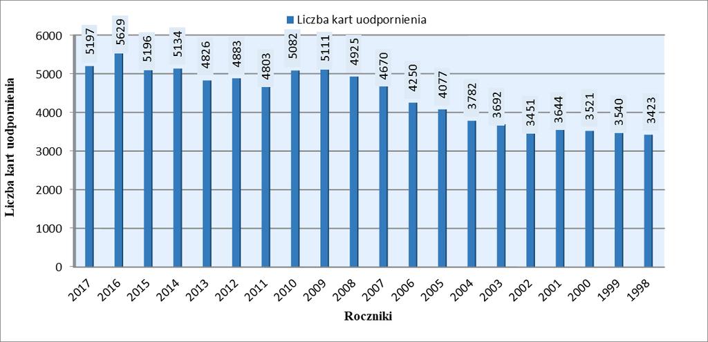 34 STAN BEZPIECZEŃSTWA SANITARNEGO MIASTA GDAŃSKA wykonawstwo szczepień przeciwko odrze, śwince, różyczce u dzieci w wieku 13 miesięcy w stosunku do roku ubiegłego nieznacznie spadło (w 2016 roku