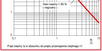 Tryb pracy specjalny powinien być wykorzystany do ochrony silników indukcyjnych o rozruchu bezpośrednim z wirnikiem krytycznym.