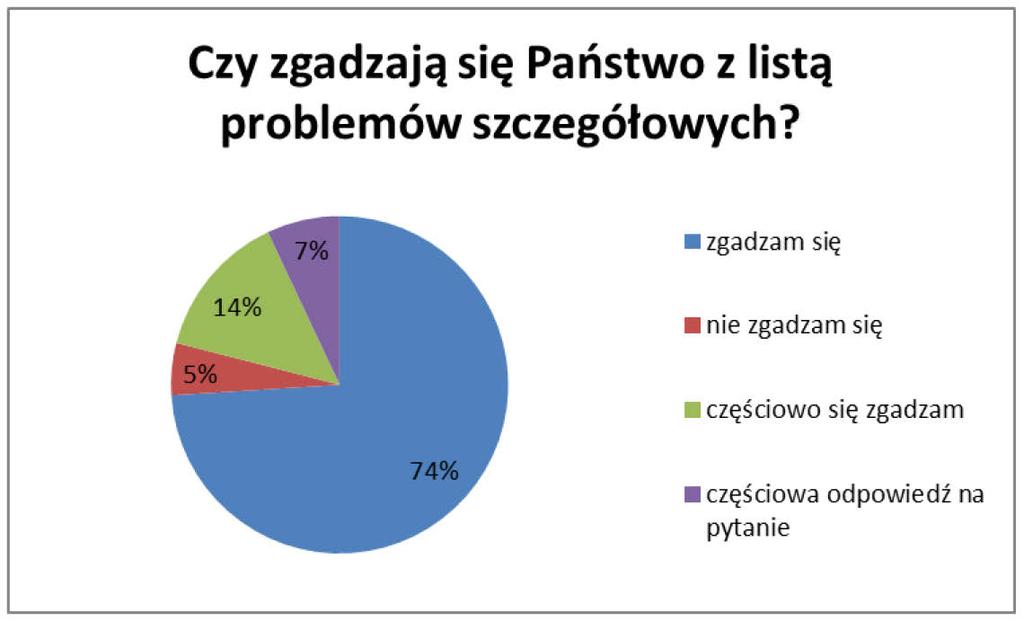 Rysunek 2: Odpowiedzi na pytanie dotyczące określenia problemu ogólnego nieskuteczność obecnych ram międzynarodowego zarządzania oceanami Konieczność skuteczniejszego wdrażania przepisów i lepszej