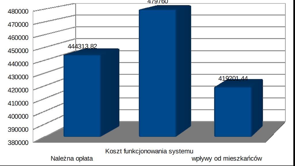 liczba mieszkańców zameldowanych na dzień 31.12.2015r. - 10 150 osób; 2. systemem objęto: 7 675 osób, zebrano 2 674 deklaracje; 3.