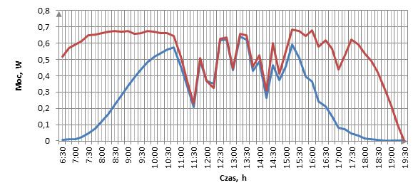 Średnia moc uzyskana z ogniwa ruchomego w ciągu całego dnia wyniosła Pśr obr =0,55W, a dla ogniwa stacjonarnego Pśr stacj =0,293W