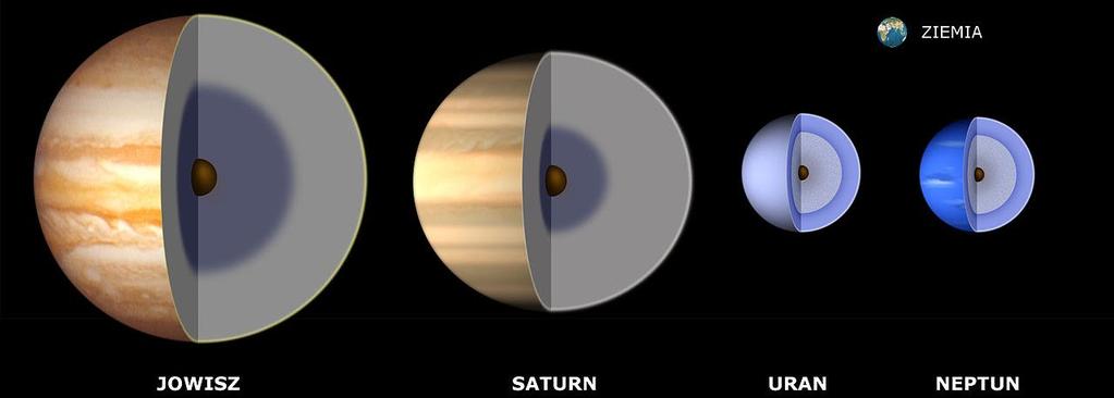 PLANETY OLBRZYMY (PLANETY JOWISZOWE) (JOWISZ, SATURN, URAN i NEPTUN) cechują się niewielką gęstością, stosunkowo niedużym stałym jądrem i bardzo grubą atmosferą.