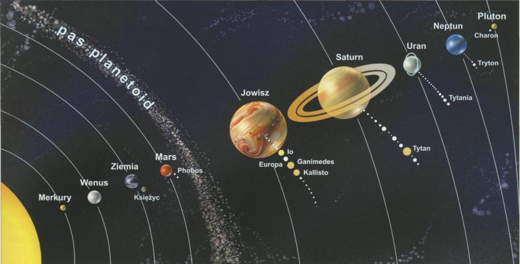 UKŁAD SŁONECZNY stanowi zespół ciał niebieskich złożony z gwiazdy (Słońce) i związanych z nią siłami grawitacji: planet, księżyców, planetoid, komet, meteoroidów oraz