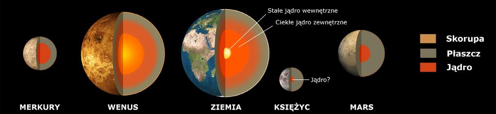 wszystkie posiadają atmosferę: najgęstszą Wenus, gdzie efekt cieplarniany powoduje rozgrzanie powierzchni globu i atmosfery do blisko 500