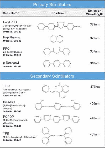 Tabela 1: Wykaz najpopularniejszych pierwotnych i wtórnych scyntylatorów. Sposoby rozdzielania pierwiastków wykorzystywane w badaniach radiochemicznych A.