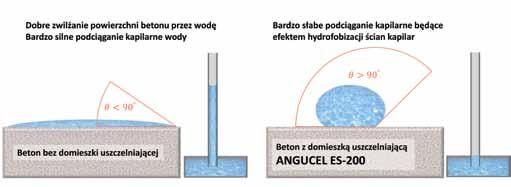 Rysunek 3. Efekt hydrofobizacji betonu domieszką ANGUCEL ES-200 Zdjęcie 1.
